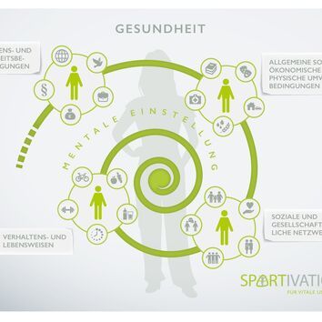 Gesundheitsbegriff von SPORTIVATION als Grafik